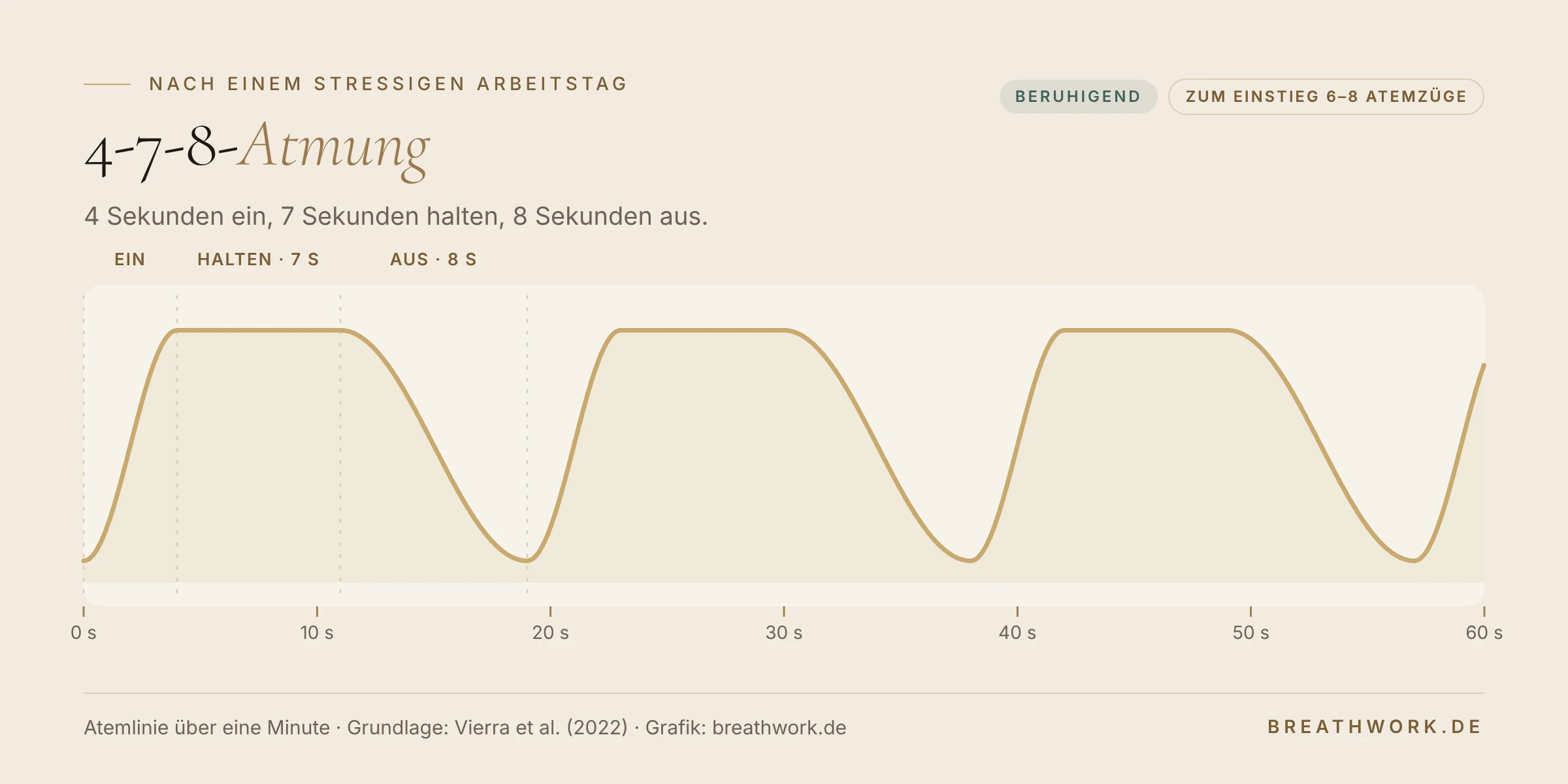 Atemlinie über eine Minute: Atemzüge mit 4 Sekunden Einatmung, 7 Sekunden Atempause und 8 Sekunden Ausatmung. Beruhigend, zum Einstieg 6 bis 8 Atemzüge.