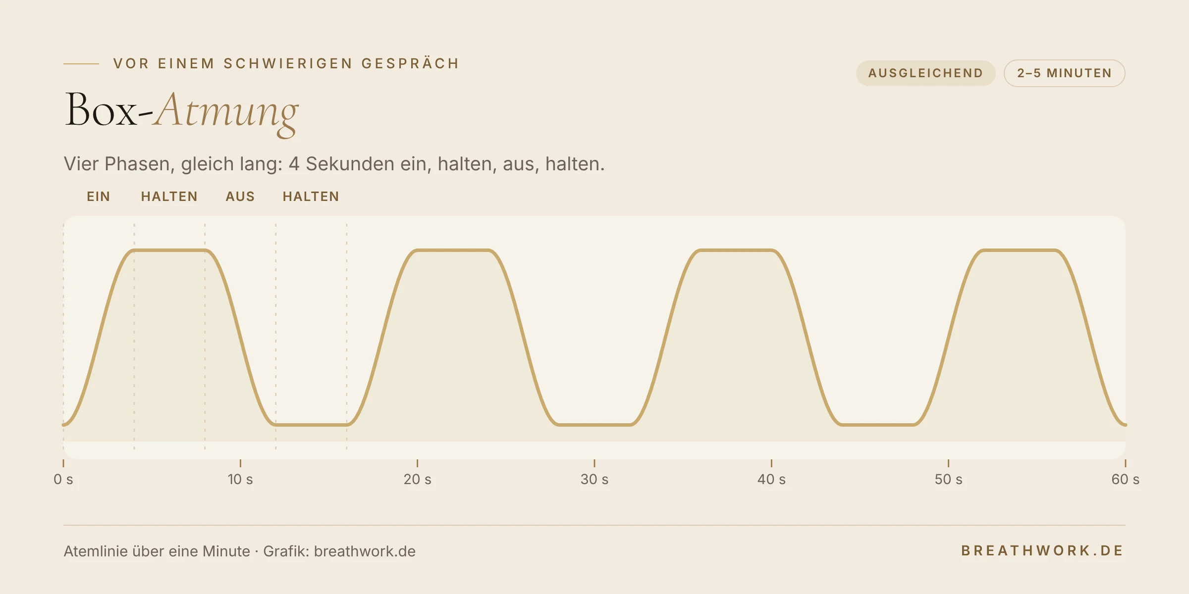 Atemlinie über eine Minute: je 4 Sekunden einatmen, halten, ausatmen, halten. Ausgleichend, 2 bis 5 Minuten.