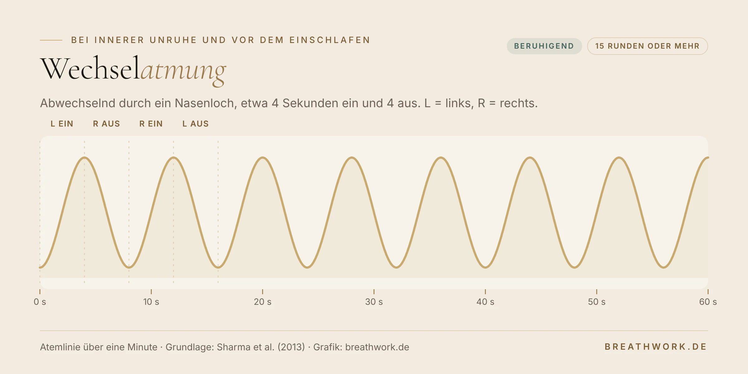 Atemlinie über eine Minute: gleichmäßige Atemzüge, abwechselnd durch das linke und das rechte Nasenloch, etwa 4 Sekunden ein und 4 Sekunden aus. Beruhigend, 15 Runden oder mehr.