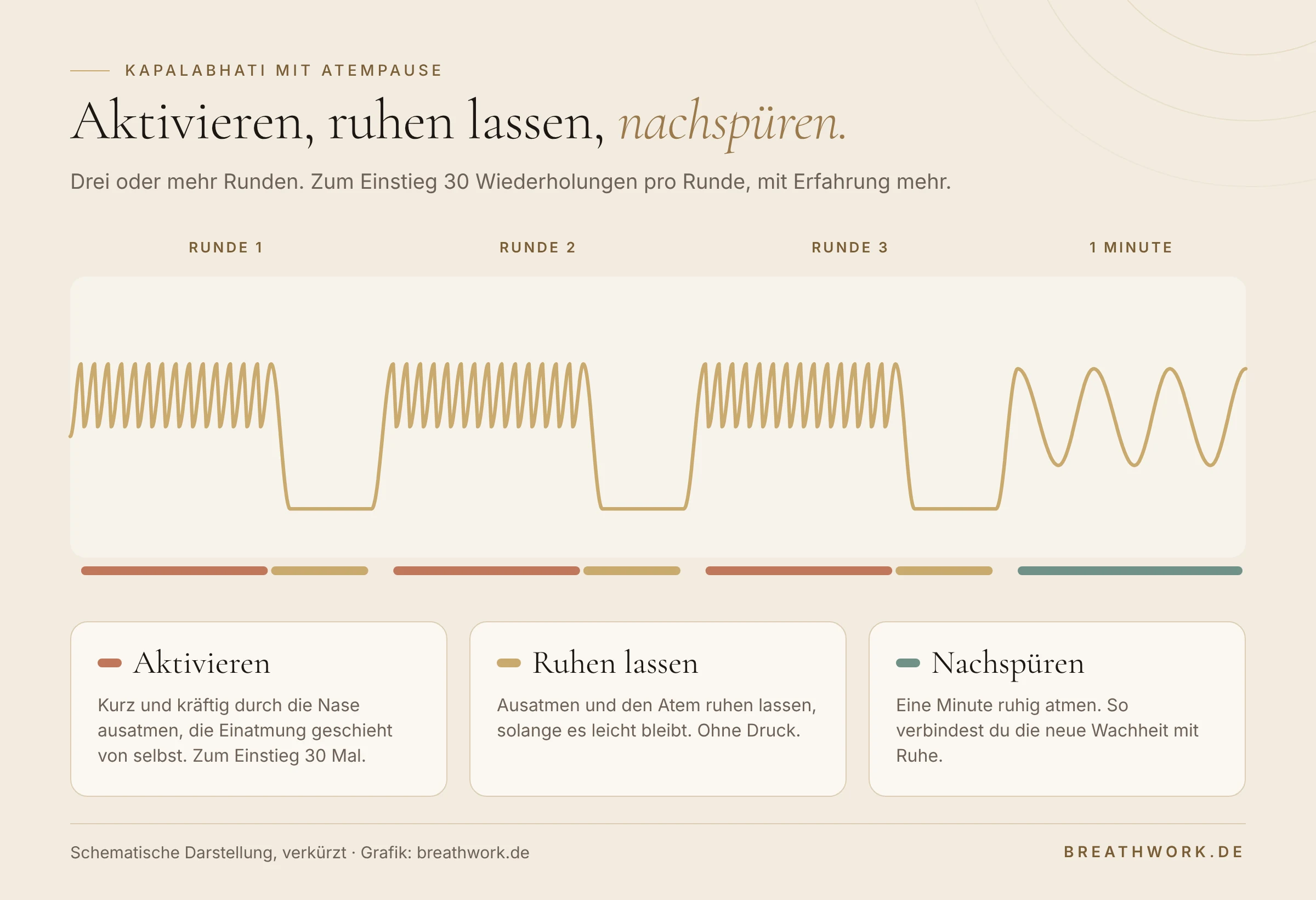 Schematischer Ablauf von drei Runden Kapalabhati mit kräftigen Ausatmungen und jeweils einer Atempause, danach eine Minute ruhiges Atmen. Drei Phasen: aktivieren, ruhen lassen, nachspüren.
